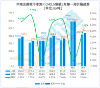 江门本跌幅为7.20%